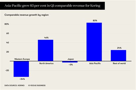 gucci sales growth